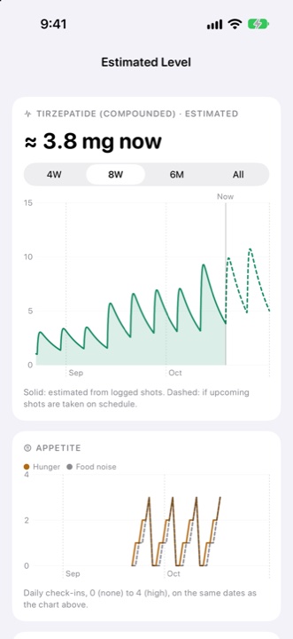 Estimated level chart with appetite